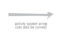 biomatrix graphic alphabet - activity system arrow