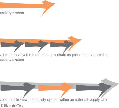 chains of sub-activity systems