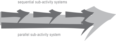 parallel and sequential (sub)activity systems