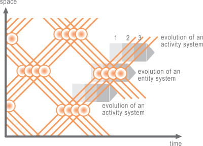 systems theory: stages of development - web