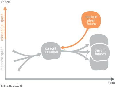 systems theory: current versus ideal future of systems