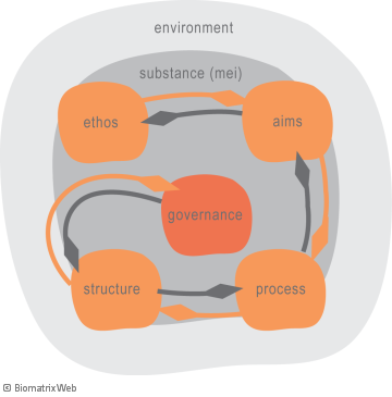 systems theory: clockwise versus counterclockwise change