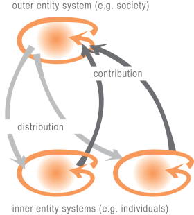 systems theory: (im) balance between entity systems