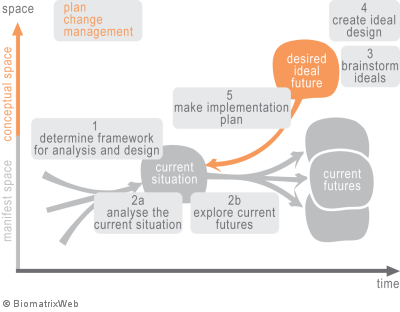 systems theory: system redesign